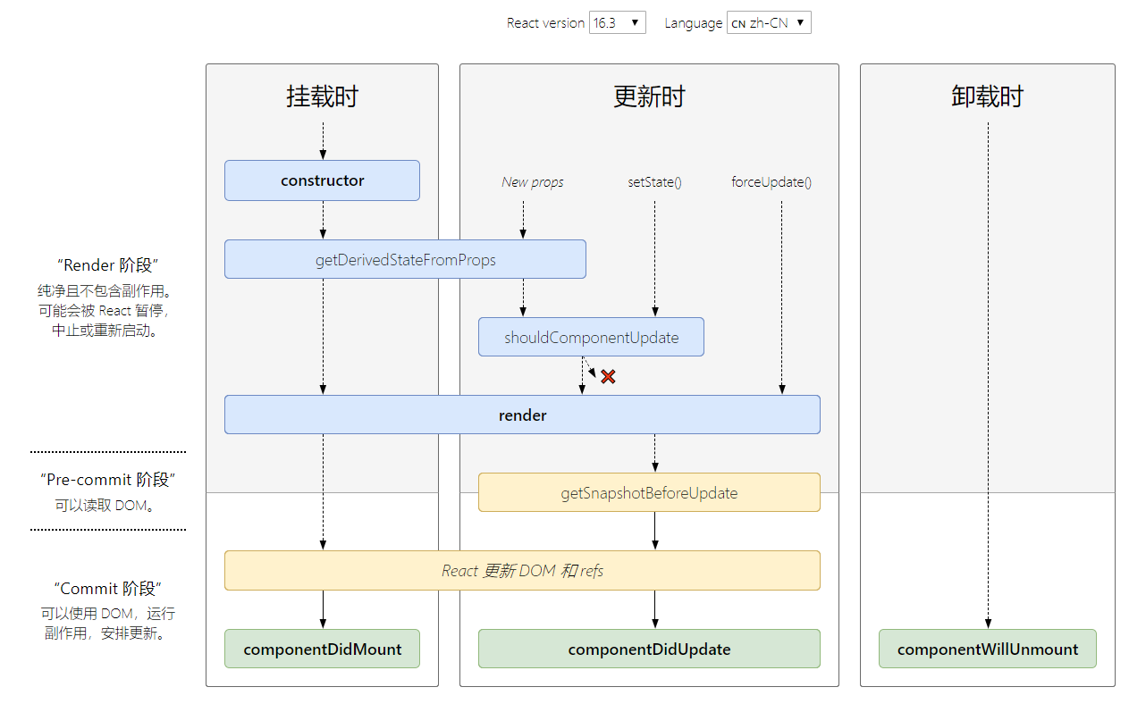 react 16.3生命周期图