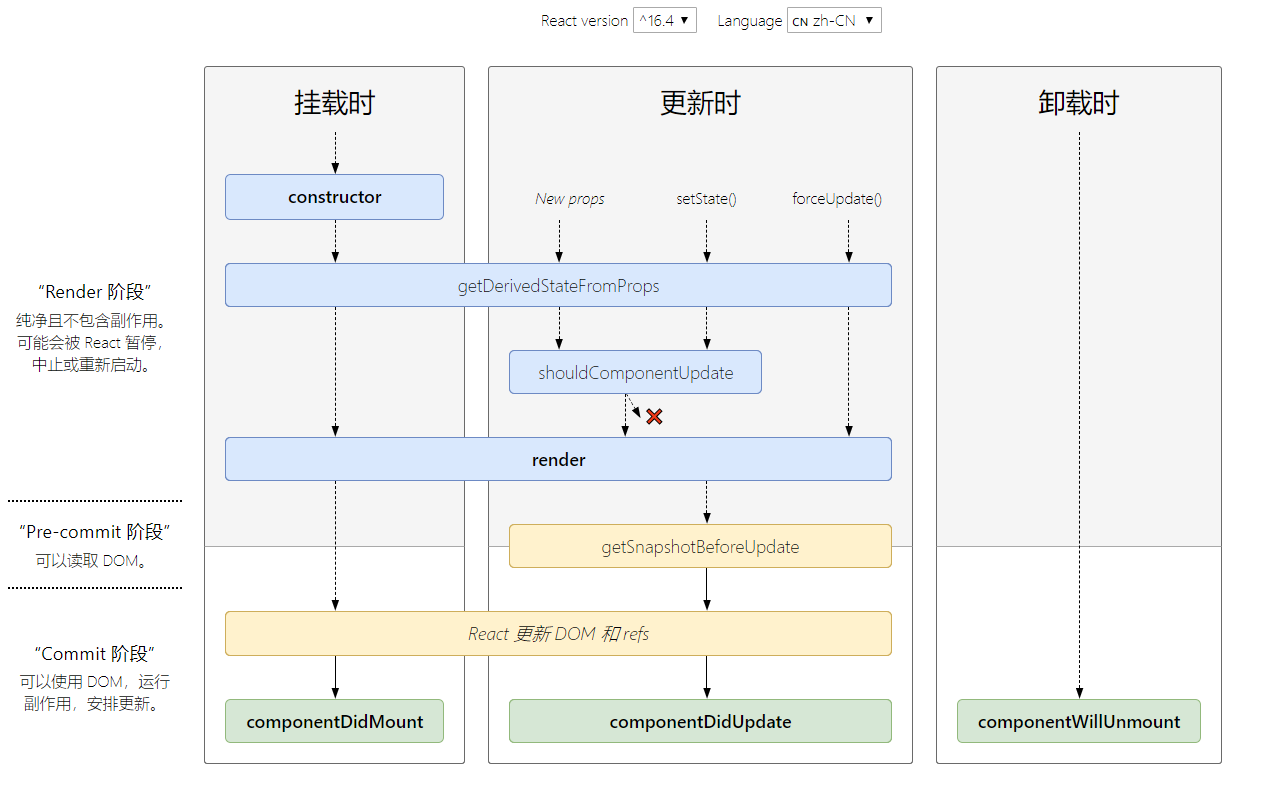 react 16.4生命周期图